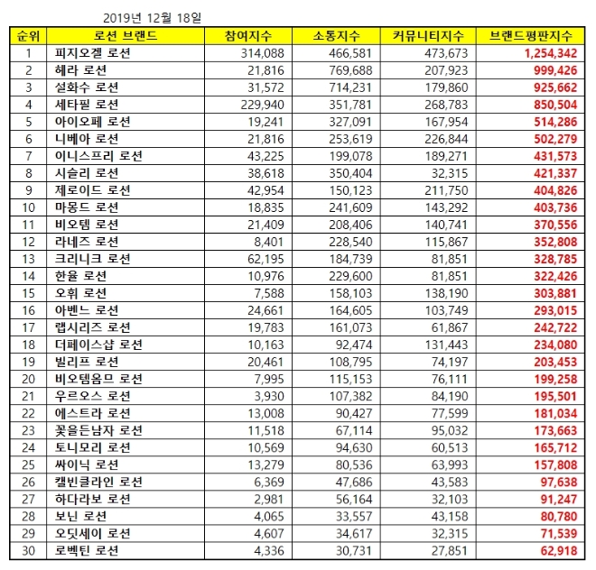 로션 브랜드평판 2019년 12월 빅데이터 분석 1위는 피지오겔... 2위 헤라, 3위 설화수 順