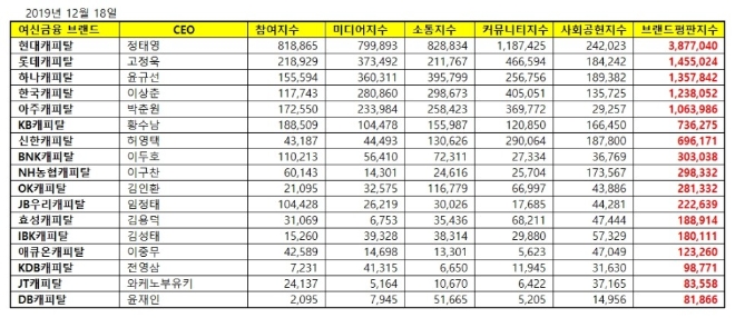캐피탈 브랜드평판 12월 빅데이터 분석 1위는 현대캐피탈... 2위 롯데캐피탈, 3위 하나캐피탈 順