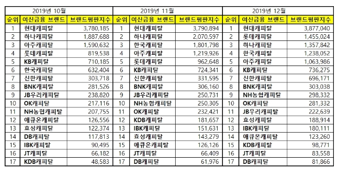 캐피탈 브랜드평판 12월 빅데이터 분석 1위는 현대캐피탈... 2위 롯데캐피탈, 3위 하나캐피탈 順