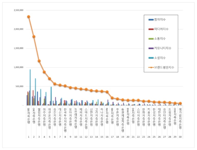 저축은행 브랜드평판 12월 빅데이터 분석 1위는 SBI저축은행... 2위 OK저축은행, 3위 웰컴저축은행 順