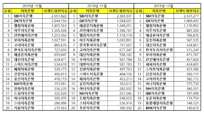 저축은행 브랜드평판 12월 빅데이터 분석 1위는 SBI저축은행... 2위 OK저축은행, 3위 웰컴저축은행 順