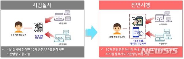 오픈뱅킹, 오늘부터 전면 시행…핀테크기업도 합류