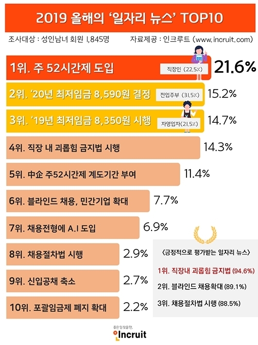 '주52시간제' 도입 올해의 일자리 뉴스 1위... 최저임금 결정이 뒤이어