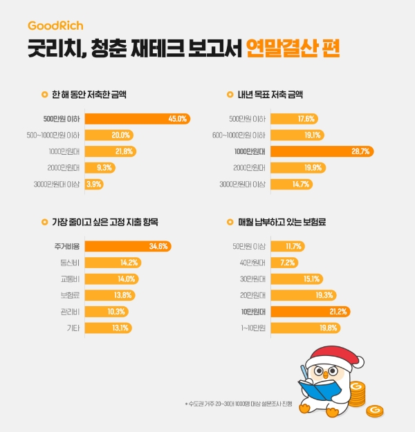 돈 모으기도 팍팍한 청춘... 2030대 2명 중 1명, 올해 500만원 이하 저축