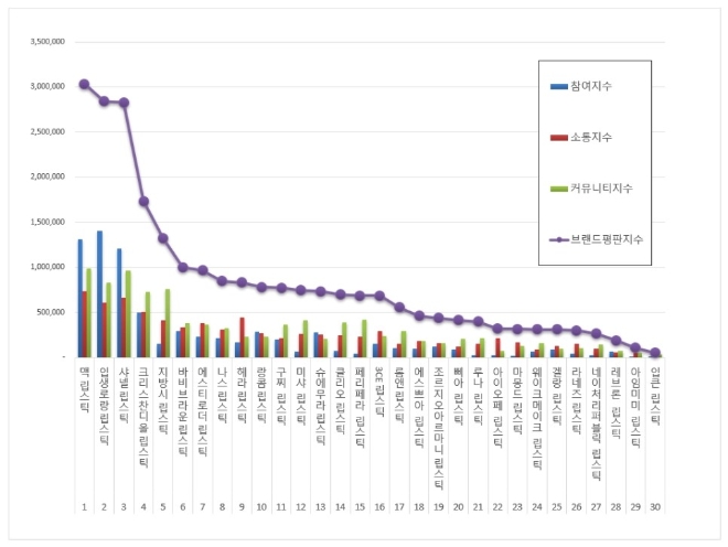 립스틱 브랜드평판 12월 빅데이터 분석 1위는 '맥 립스틱'