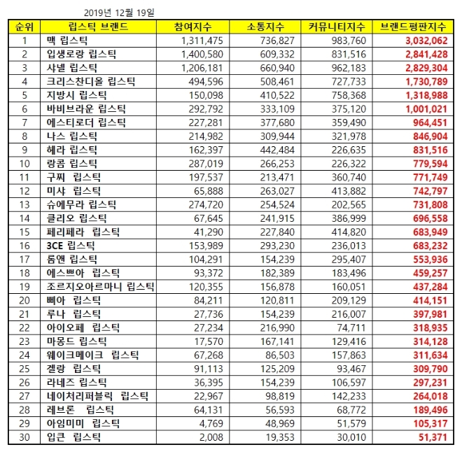 립스틱 브랜드평판 12월 빅데이터 분석 1위는 '맥 립스틱'