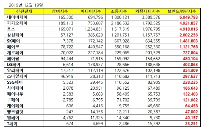 간편결제 브랜드평판 12월 빅데이터 분석 결과 '네이버페이' 톱