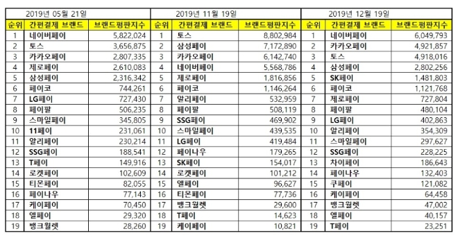 간편결제 브랜드평판 12월 빅데이터 분석 결과 '네이버페이' 톱