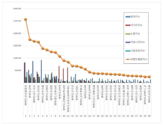 자산운용사 브랜드평판 12월 빅데이터 분석 1위는 '미래에셋자산운용'