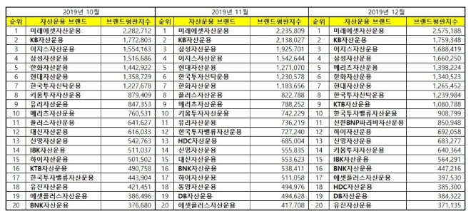 자산운용사 브랜드평판 12월 빅데이터 분석 1위는 '미래에셋자산운용'