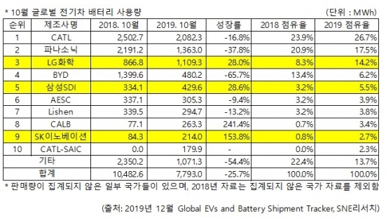 LG·삼성·SK 배터리계열사, 전년대비 두자릿수 이상 성장