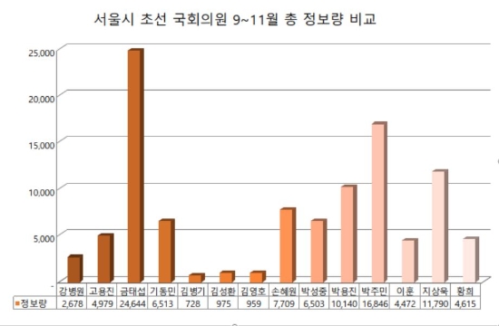 국회의원 이름 가나다순 배열. 자료 제공 = 글로벌빅데이터연구소