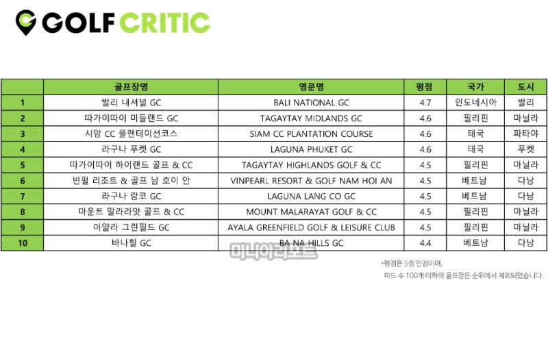 동남아 평점 '톱10' 골프장 순위. 이미지 제공_골프크리틱