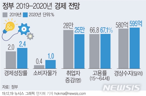 성장률 2% 턱걸이 홍남기號, 내년 2.4% 전망도 '불투명'