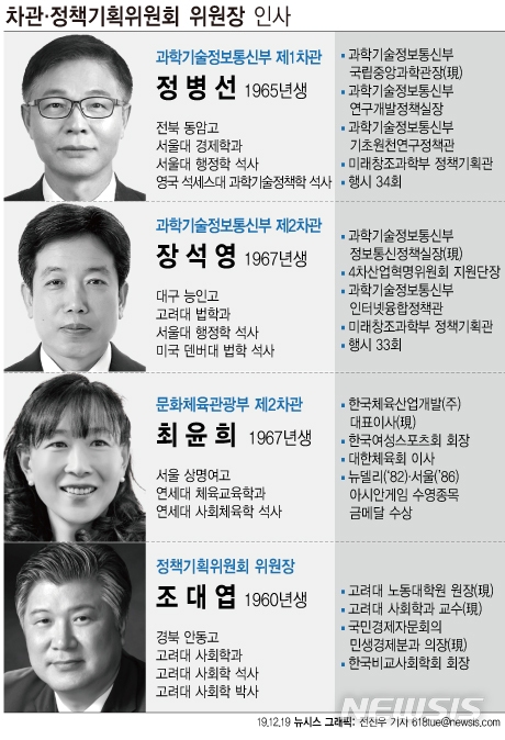 문재인 대통령이 19일 과학기술정보통신부 1·2차관, 문화체육관광부 2차관과 함께 대통령 직속 정책기획위원회 위원장 등 총 4명에 대한 인사를 단행했다.