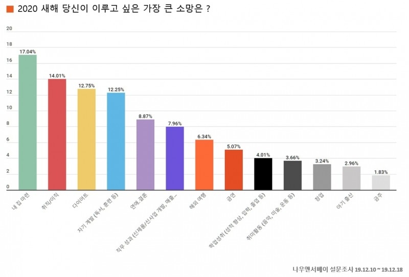 2020년 새해 당신이 이루고 싶은 가장 큰 소망