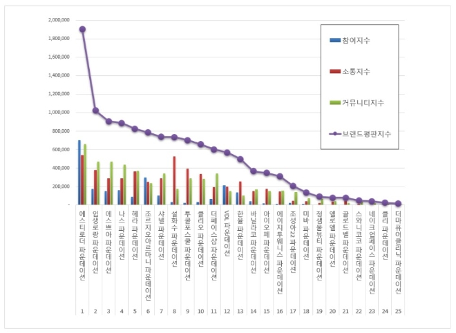 파운데이션 브랜드평판 12월 빅데이터 분석 1위는 에스티로더... 2위  입생로랑,  3위 에스쁘아 順