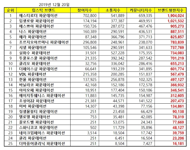 파운데이션 브랜드평판 12월 빅데이터 분석 1위는 에스티로더... 2위  입생로랑,  3위 에스쁘아 順