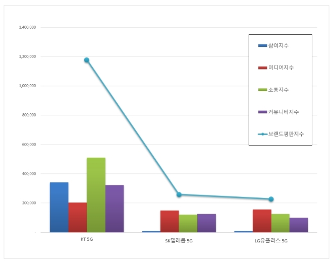 5G 서비스 브랜드평판 12월 빅데이터 분석 결과 1위는 'KT'