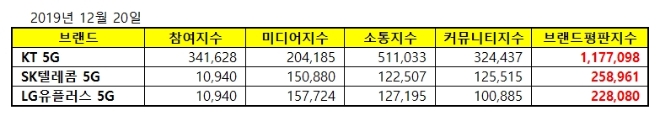 5G 서비스 브랜드평판 12월 빅데이터 분석 결과 1위는 'KT'