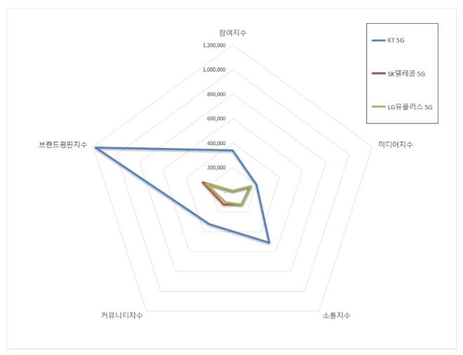 5G 서비스 브랜드평판 12월 빅데이터 분석 결과 1위는 'KT'
