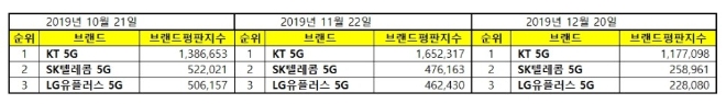 5G 서비스 브랜드평판 12월 빅데이터 분석 결과 1위는 'KT'