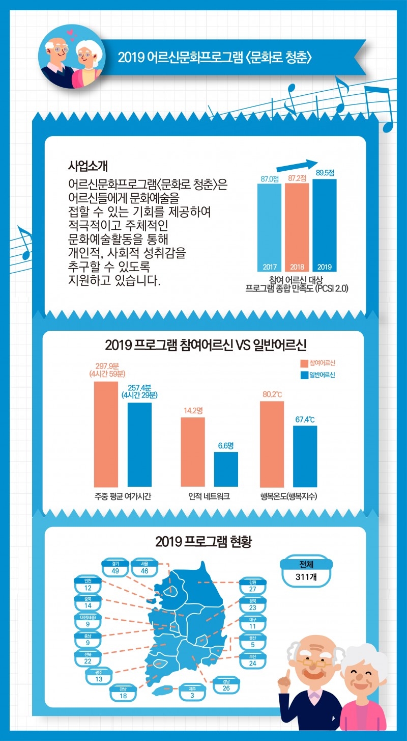 어르신문화프로그램 문화로 청춘: 참여 어르신 종합만족도 평가 3년 연속 상승