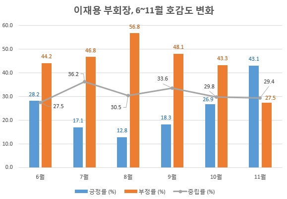 이재용 삼성전자 부회장에 대한 국민들의 호감도가 11월들어 역전됐다. 10월이전에는 부정률이 높았지만 11월에는 긍정률이 부정률을 추월한 것이다./ 자료 제공 = 글로벌빅데이터연구소