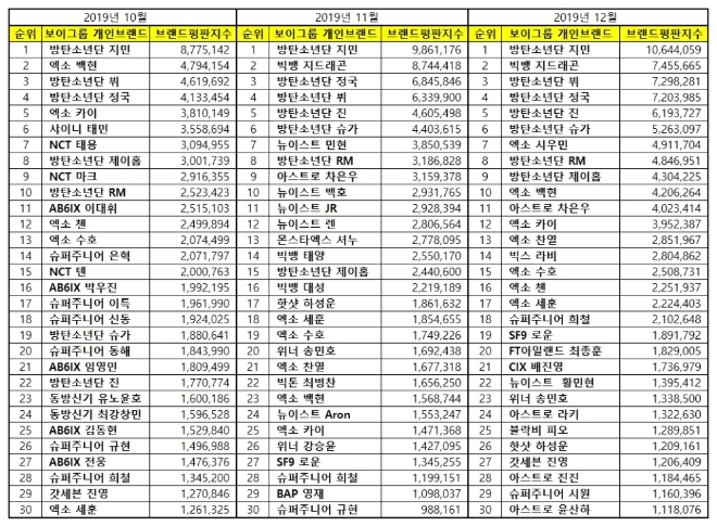 보이그룹 개인 브랜드평판 12월 빅데이터 분석 1위는 '방탄소년단 지민'