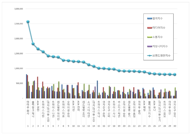 걸그룹 개인 브랜드평판 12월 빅데이터 분석 1위는 마마무 화사…블랙핑크 제니·AOA 설현 順
