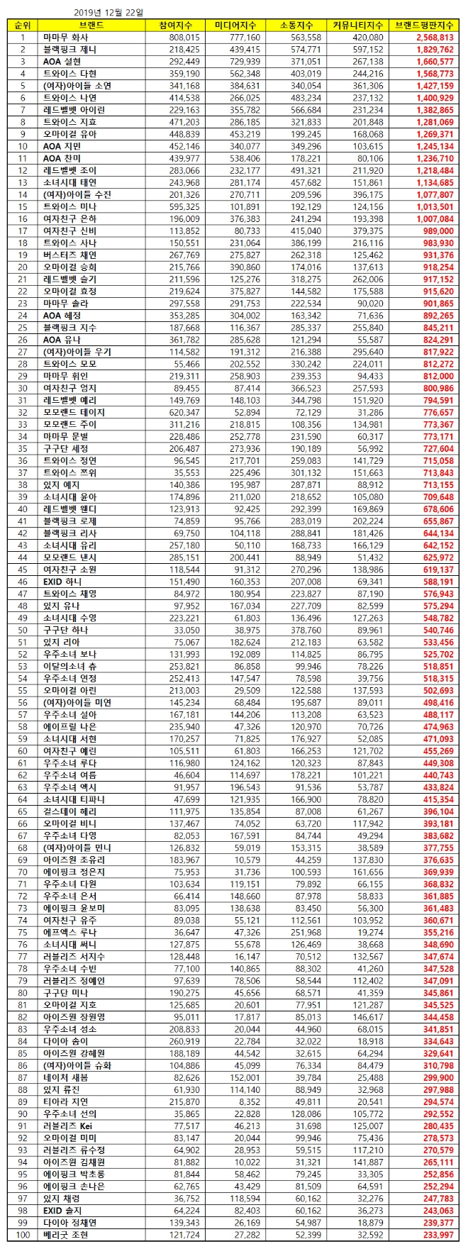 걸그룹 개인 브랜드평판 12월 빅데이터 분석 1위는 마마무 화사…블랙핑크 제니·AOA 설현 順