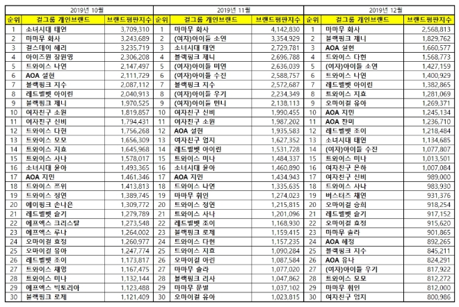 걸그룹 개인 브랜드평판 12월 빅데이터 분석 1위는 마마무 화사…블랙핑크 제니·AOA 설현 順
