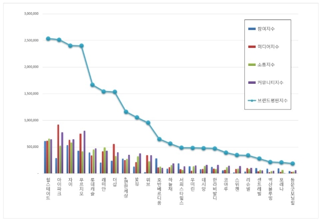 아파트 브랜드평판 12월 빅데이터 분석 1위는 힐스테이트…2위 아이파크, 3위 자이 順