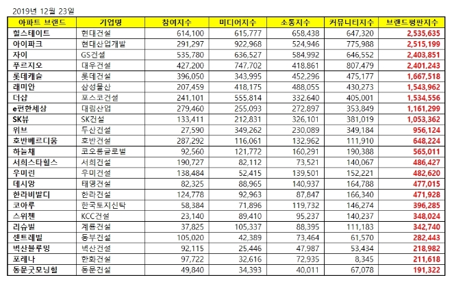 아파트 브랜드평판 12월 빅데이터 분석 1위는 힐스테이트…2위 아이파크, 3위 자이 順