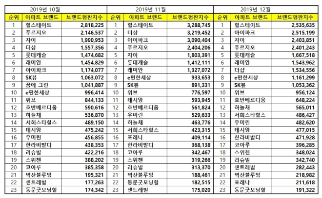 아파트 브랜드평판 12월 빅데이터 분석 1위는 힐스테이트…2위 아이파크, 3위 자이 順