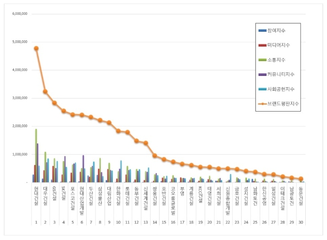 건설회사 브랜드평판 12월 빅데이터 분석 1위는 현대건설…2위 대우건설, 3위 GS건설 順