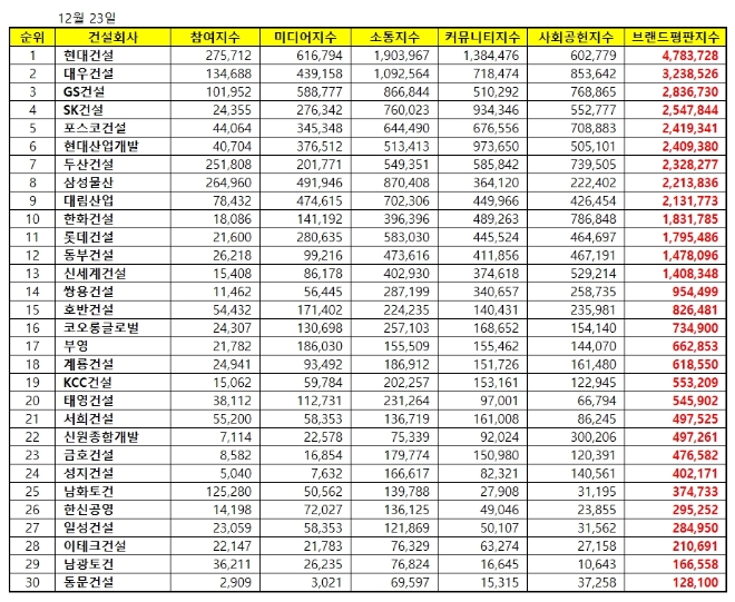 건설회사 브랜드평판 12월 빅데이터 분석 1위는 현대건설…2위 대우건설, 3위 GS건설 順