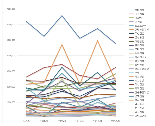 건설회사 브랜드평판 12월 빅데이터 분석 1위는 현대건설…2위 대우건설, 3위 GS건설 順