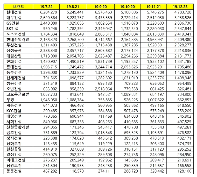 건설회사 브랜드평판 12월 빅데이터 분석 1위는 현대건설…2위 대우건설, 3위 GS건설 順