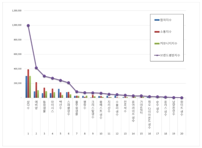 생수 브랜드평판 12월 빅데이터 분석 1위는 삼다수…2위 에비앙, 3위 동원샘물 順
