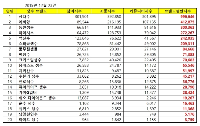 생수 브랜드평판 12월 빅데이터 분석 1위는 삼다수…2위 에비앙, 3위 동원샘물 順