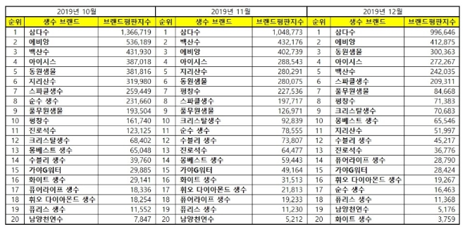 생수 브랜드평판 12월 빅데이터 분석 1위는 삼다수…2위 에비앙, 3위 동원샘물 順