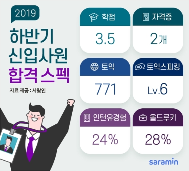 2019 하반기 신입사원 합격스펙은? '학벌' 지고 '전공' 두각