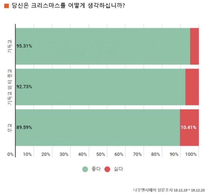 ‘당신은 크리스마스를 어떻게 생각하십니까?’