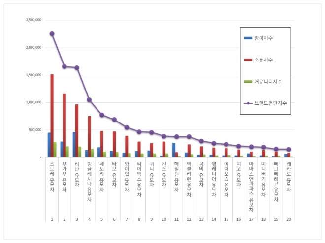 유모차 브랜드평판 12월 빅데이터 분석 1위 스토케... 2위 부가부, 3위 리안 順