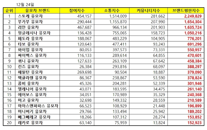 유모차 브랜드평판 12월 빅데이터 분석 1위 스토케... 2위 부가부, 3위 리안 順