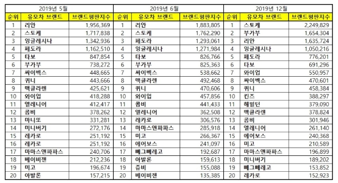 유모차 브랜드평판 12월 빅데이터 분석 1위 스토케... 2위 부가부, 3위 리안 順