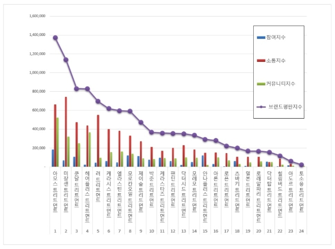 트리트먼트 브랜드평판 12월 빅데이터 분석 결과 '아모스' 1위 차지