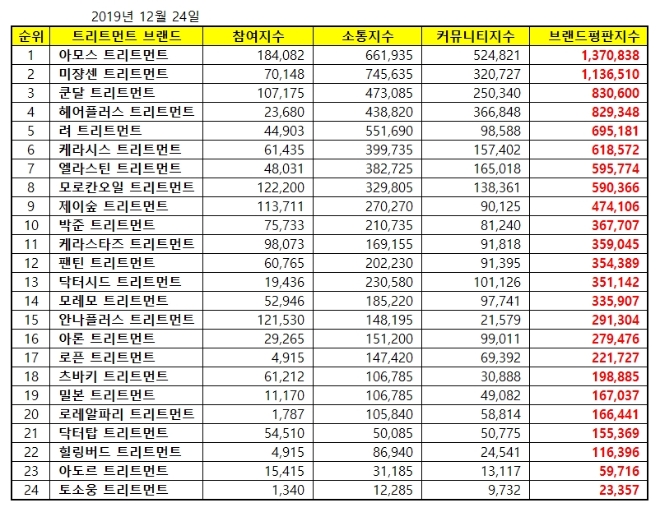 트리트먼트 브랜드평판 12월 빅데이터 분석 결과 '아모스' 1위 차지