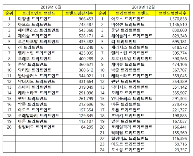 트리트먼트 브랜드평판 12월 빅데이터 분석 결과 '아모스' 1위 차지